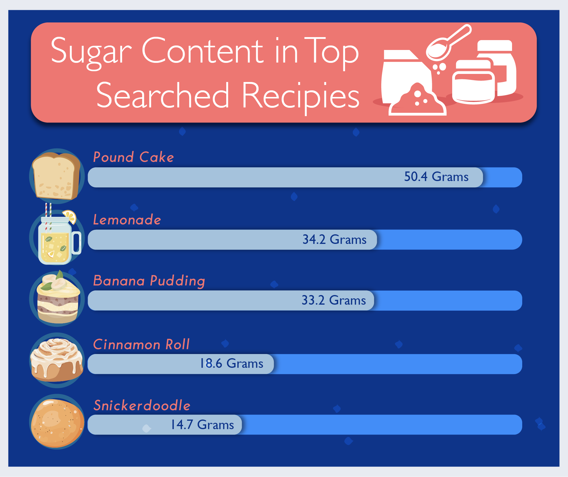Top-Searched Quarantine Foods Static Sugar Graphic